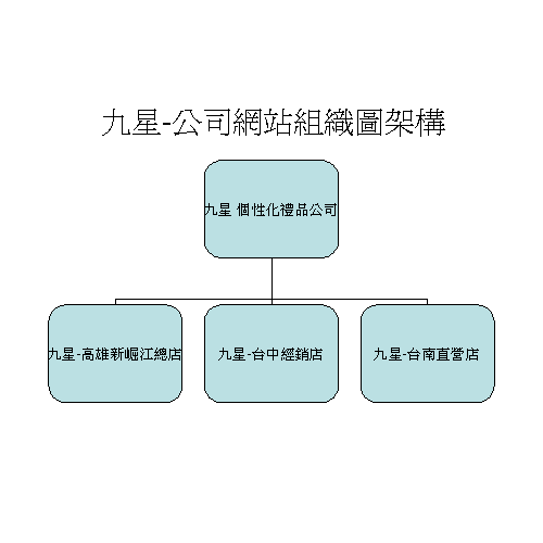 企業加盟經營管理行銷系統